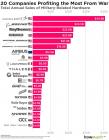 The World’s Biggest Arms Companies Profiting from War1